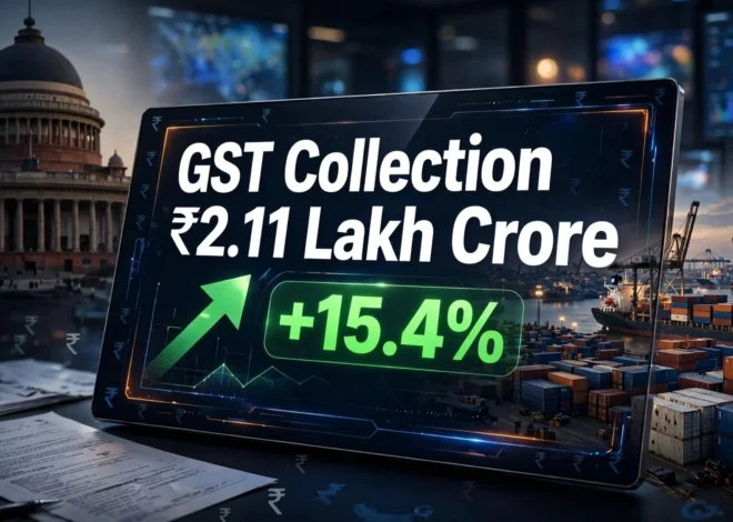 GST Collection July 2026: जुलाई में 2.11 लाख करोड़ रुपये का GST कलेक्शन, 15.4% की बड़ी बढ़त