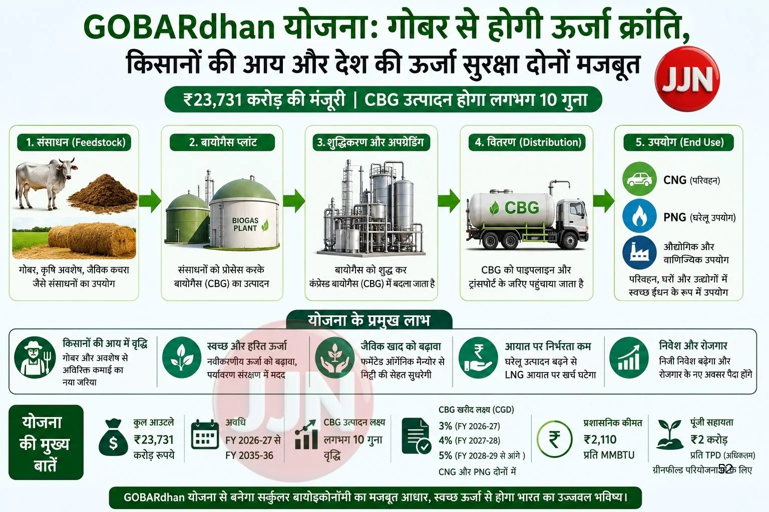 GOBARdhan Scheme: ₹23,731 करोड़ की योजना को कैबिनेट की मंजूरी, किसानों और CBG सेक्टर को बड़ा फायदा